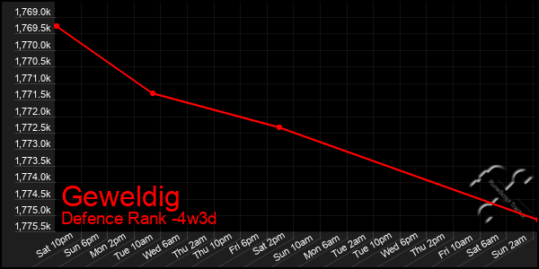 Last 31 Days Graph of Geweldig