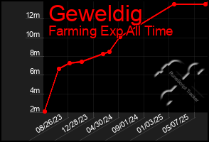 Total Graph of Geweldig