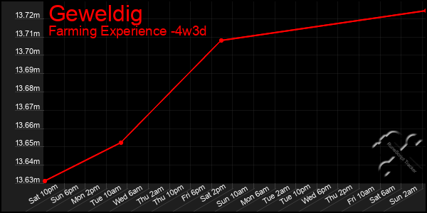 Last 31 Days Graph of Geweldig