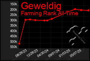 Total Graph of Geweldig