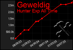 Total Graph of Geweldig