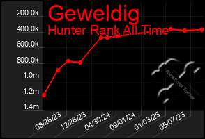 Total Graph of Geweldig