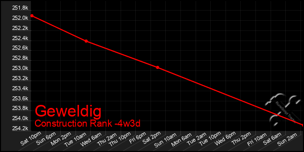 Last 31 Days Graph of Geweldig
