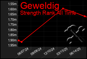 Total Graph of Geweldig