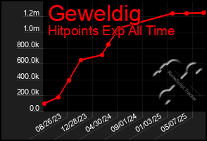 Total Graph of Geweldig