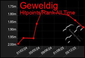 Total Graph of Geweldig