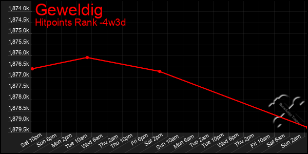 Last 31 Days Graph of Geweldig