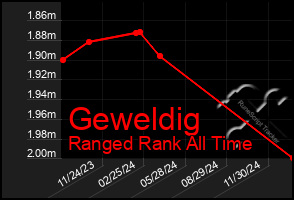 Total Graph of Geweldig