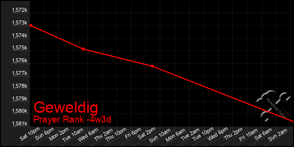 Last 31 Days Graph of Geweldig