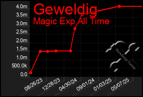 Total Graph of Geweldig