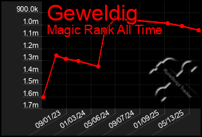 Total Graph of Geweldig