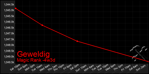 Last 31 Days Graph of Geweldig