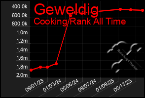 Total Graph of Geweldig