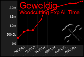 Total Graph of Geweldig