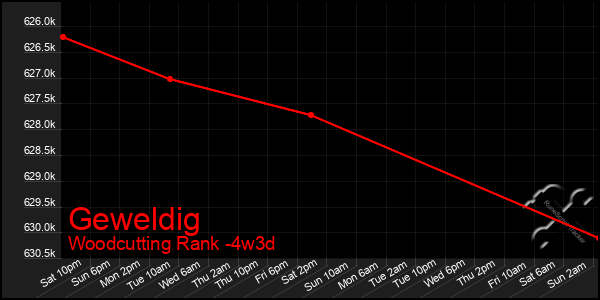 Last 31 Days Graph of Geweldig
