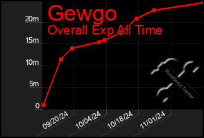 Total Graph of Gewgo