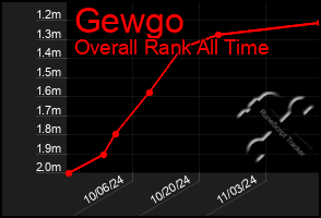 Total Graph of Gewgo