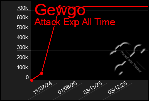 Total Graph of Gewgo