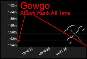 Total Graph of Gewgo