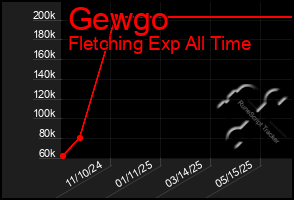 Total Graph of Gewgo