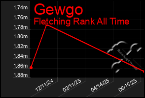 Total Graph of Gewgo