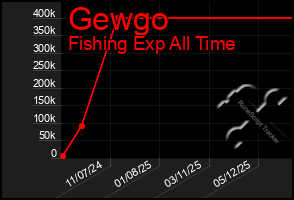 Total Graph of Gewgo