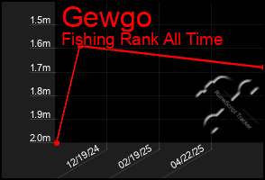 Total Graph of Gewgo