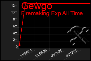 Total Graph of Gewgo