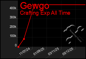 Total Graph of Gewgo