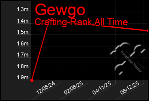 Total Graph of Gewgo