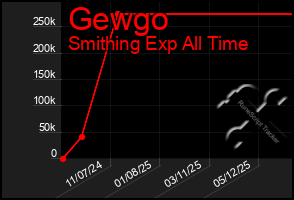 Total Graph of Gewgo