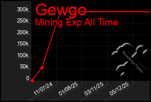 Total Graph of Gewgo