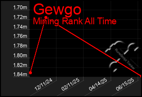 Total Graph of Gewgo