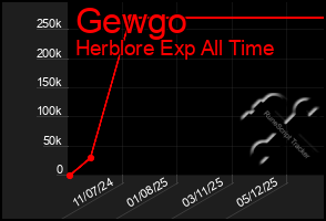 Total Graph of Gewgo