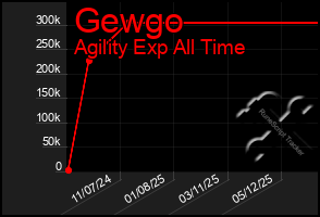 Total Graph of Gewgo