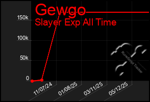 Total Graph of Gewgo