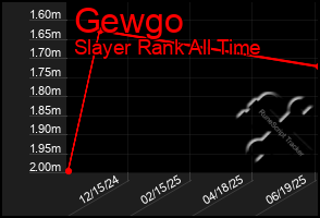 Total Graph of Gewgo