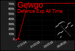 Total Graph of Gewgo