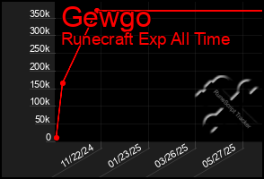 Total Graph of Gewgo