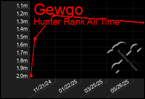 Total Graph of Gewgo
