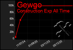 Total Graph of Gewgo