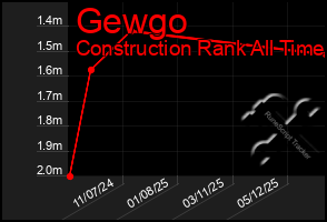 Total Graph of Gewgo