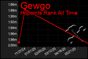 Total Graph of Gewgo