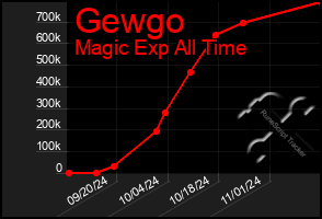 Total Graph of Gewgo