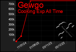 Total Graph of Gewgo