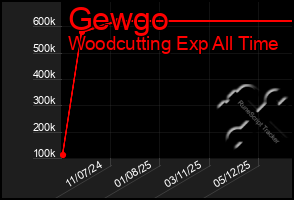 Total Graph of Gewgo