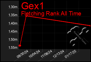 Total Graph of Gex1