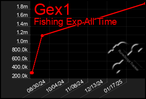 Total Graph of Gex1