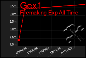 Total Graph of Gex1
