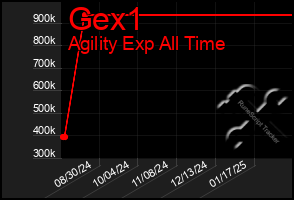 Total Graph of Gex1